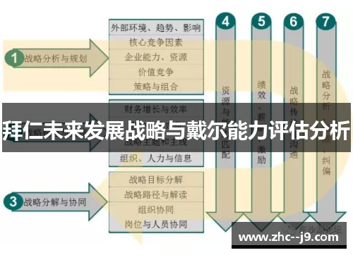 拜仁未来发展战略与戴尔能力评估分析